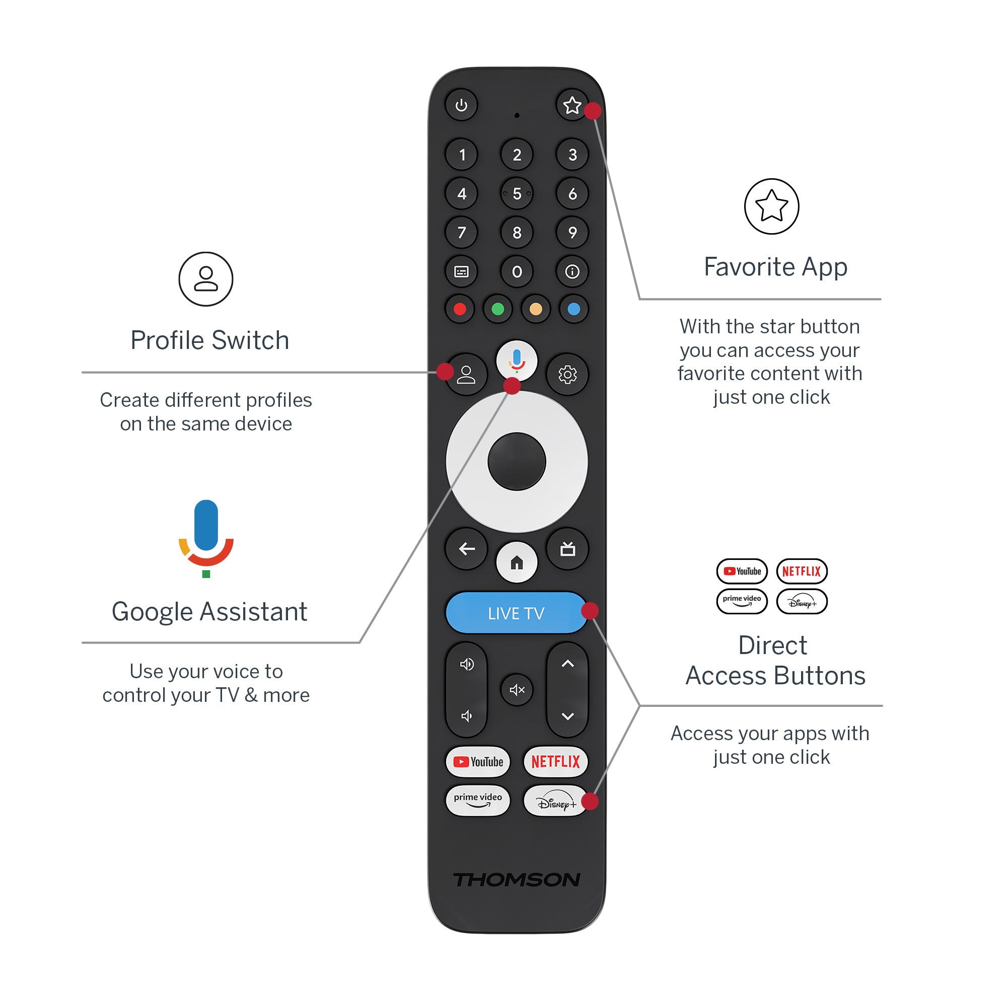 Thomson remote control with labeled features on a white background