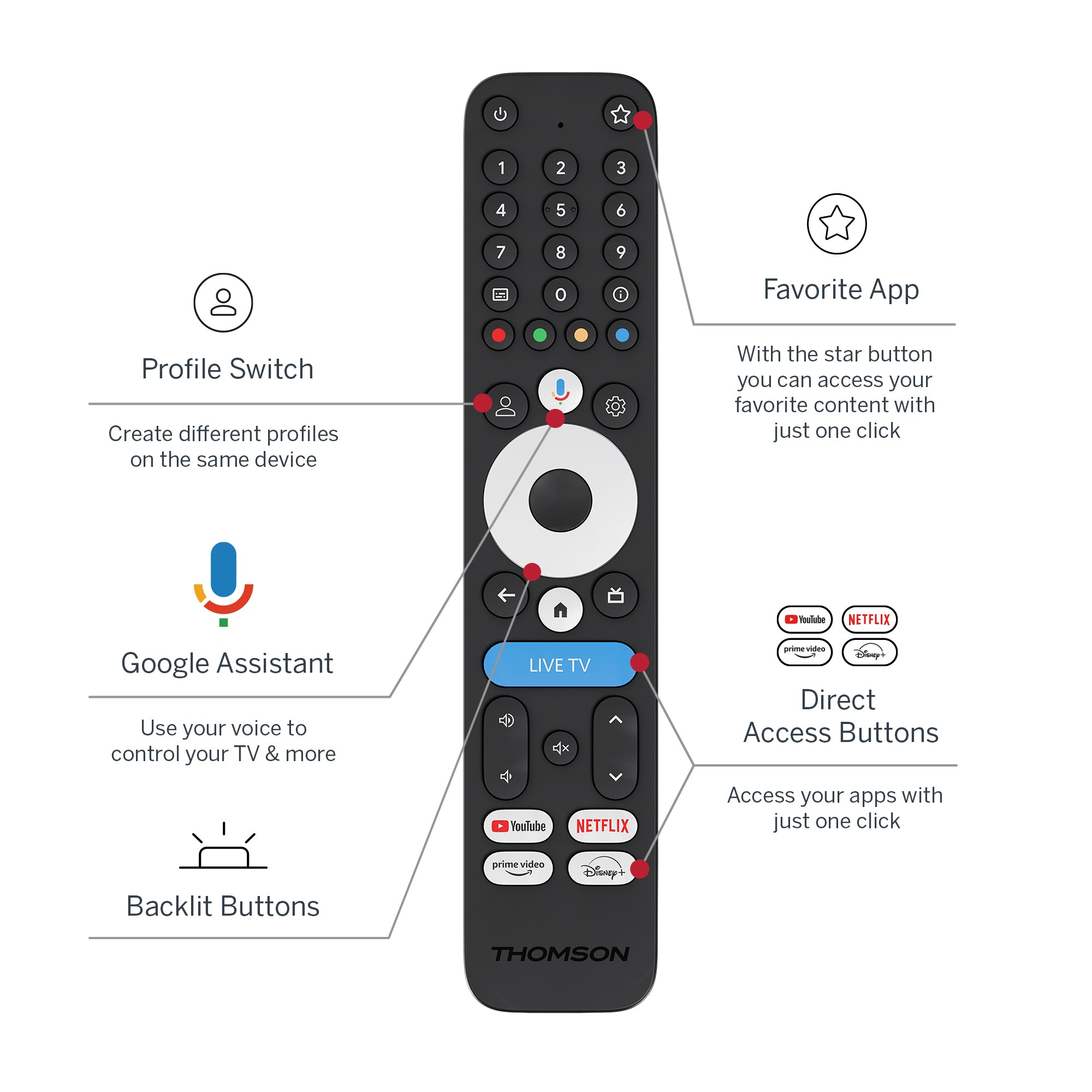 Thomson remote control with labeled features on a white background